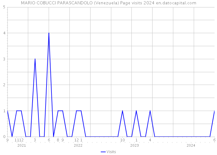 MARIO COBUCCI PARASCANDOLO (Venezuela) Page visits 2024 