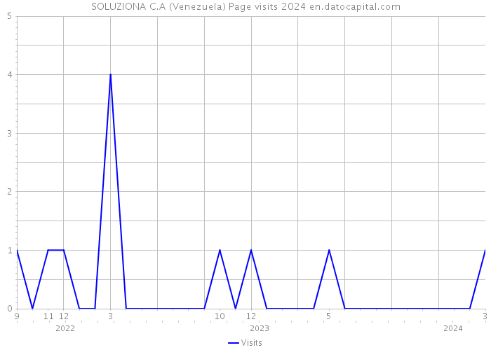 SOLUZIONA C.A (Venezuela) Page visits 2024 