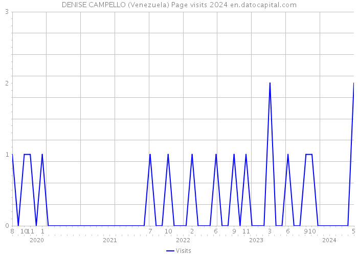 DENISE CAMPELLO (Venezuela) Page visits 2024 