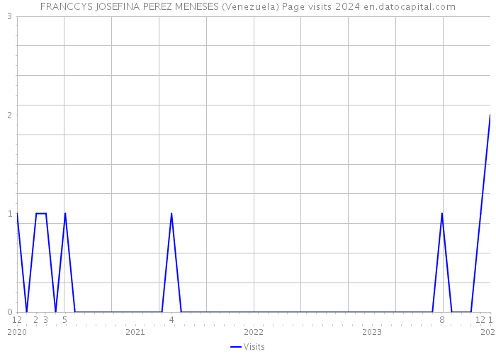 FRANCCYS JOSEFINA PEREZ MENESES (Venezuela) Page visits 2024 