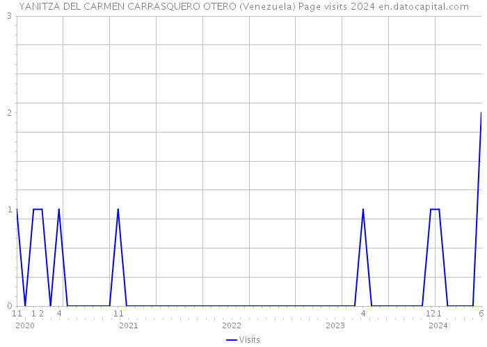 YANITZA DEL CARMEN CARRASQUERO OTERO (Venezuela) Page visits 2024 