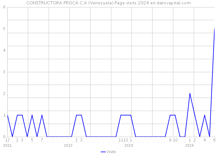 CONSTRUCTORA PROCA C.A (Venezuela) Page visits 2024 