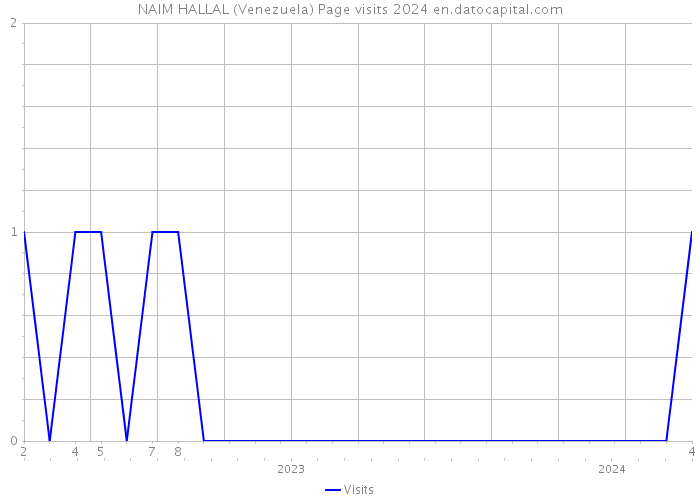 NAIM HALLAL (Venezuela) Page visits 2024 