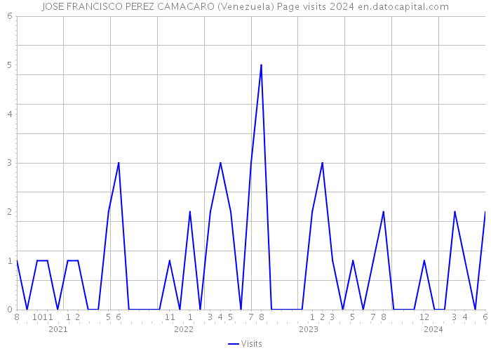 JOSE FRANCISCO PEREZ CAMACARO (Venezuela) Page visits 2024 