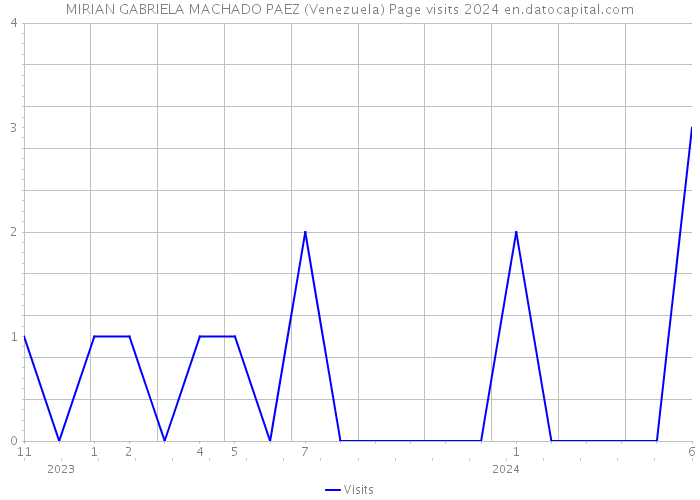 MIRIAN GABRIELA MACHADO PAEZ (Venezuela) Page visits 2024 
