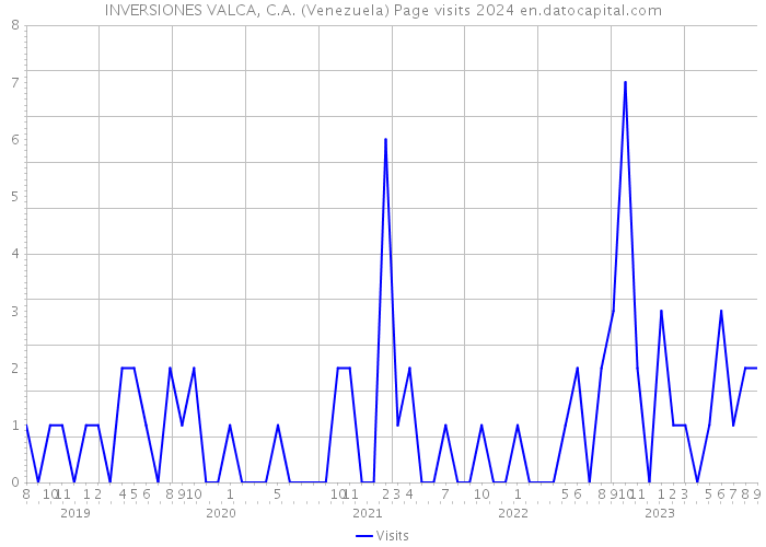 INVERSIONES VALCA, C.A. (Venezuela) Page visits 2024 