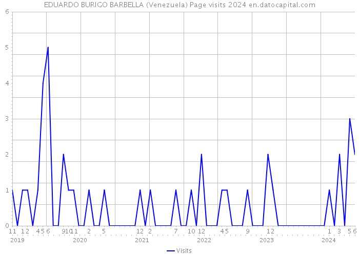EDUARDO BURIGO BARBELLA (Venezuela) Page visits 2024 