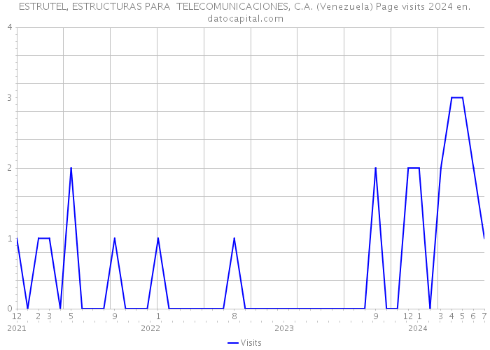 ESTRUTEL, ESTRUCTURAS PARA TELECOMUNICACIONES, C.A. (Venezuela) Page visits 2024 