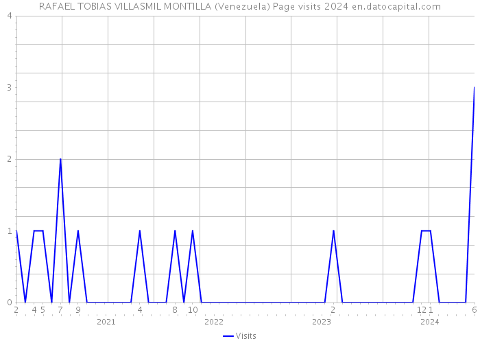 RAFAEL TOBIAS VILLASMIL MONTILLA (Venezuela) Page visits 2024 