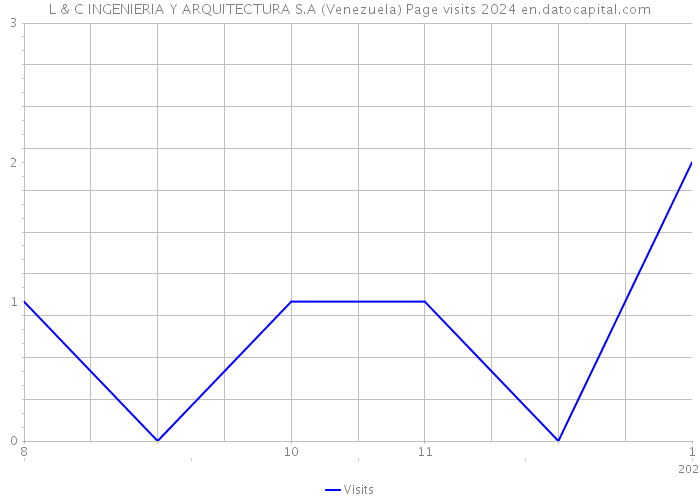L & C INGENIERIA Y ARQUITECTURA S.A (Venezuela) Page visits 2024 