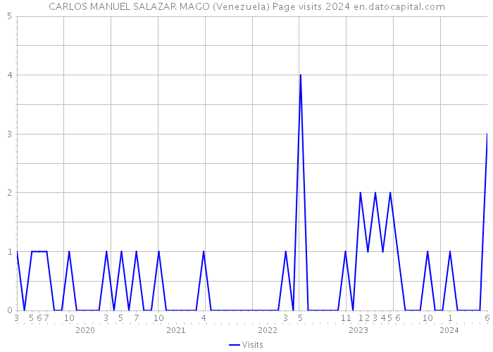 CARLOS MANUEL SALAZAR MAGO (Venezuela) Page visits 2024 