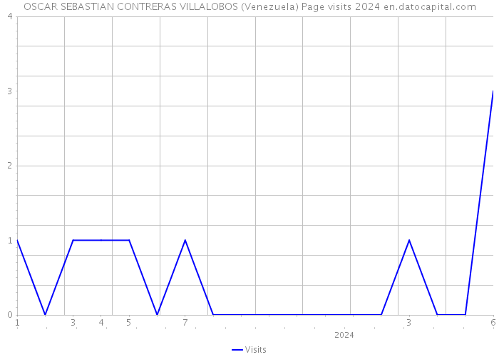 OSCAR SEBASTIAN CONTRERAS VILLALOBOS (Venezuela) Page visits 2024 