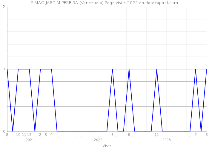 SIMAO JARDIM PEREIRA (Venezuela) Page visits 2024 