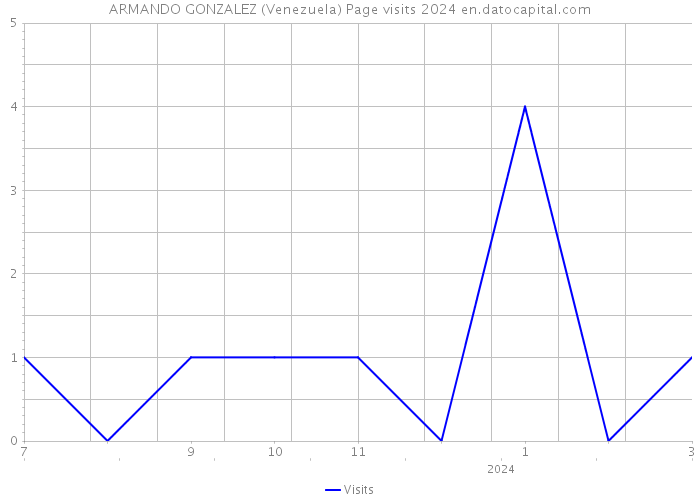 ARMANDO GONZALEZ (Venezuela) Page visits 2024 