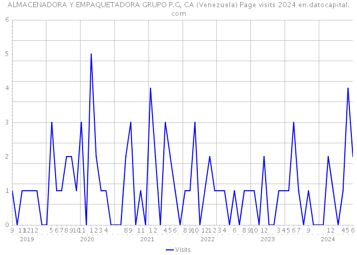 ALMACENADORA Y EMPAQUETADORA GRUPO P.G, CA (Venezuela) Page visits 2024 