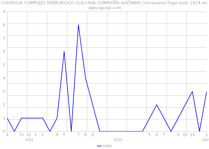 CONSIGUA COMPLEJO SIDERURGICO GUAYANA COMPAÑÍA ANÓNIMA (Venezuela) Page visits 2024 