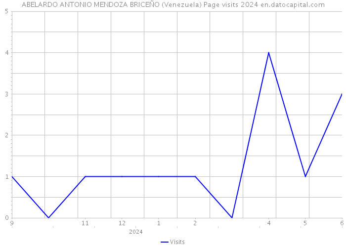 ABELARDO ANTONIO MENDOZA BRICEÑO (Venezuela) Page visits 2024 