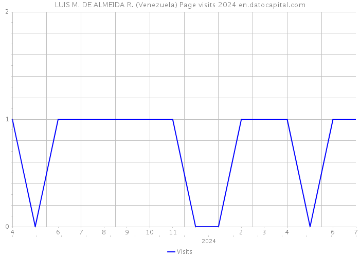 LUIS M. DE ALMEIDA R. (Venezuela) Page visits 2024 