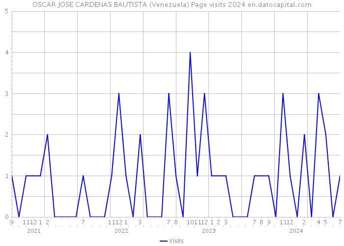 OSCAR JOSE CARDENAS BAUTISTA (Venezuela) Page visits 2024 
