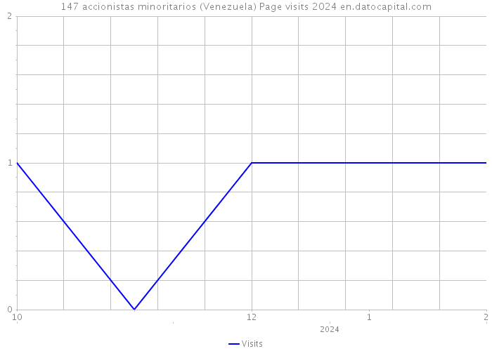 147 accionistas minoritarios (Venezuela) Page visits 2024 