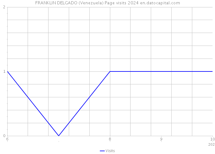 FRANKLIN DELGADO (Venezuela) Page visits 2024 