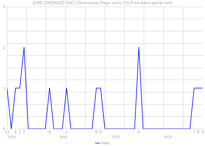 JOSE GONZALEZ DIAZ (Venezuela) Page visits 2024 