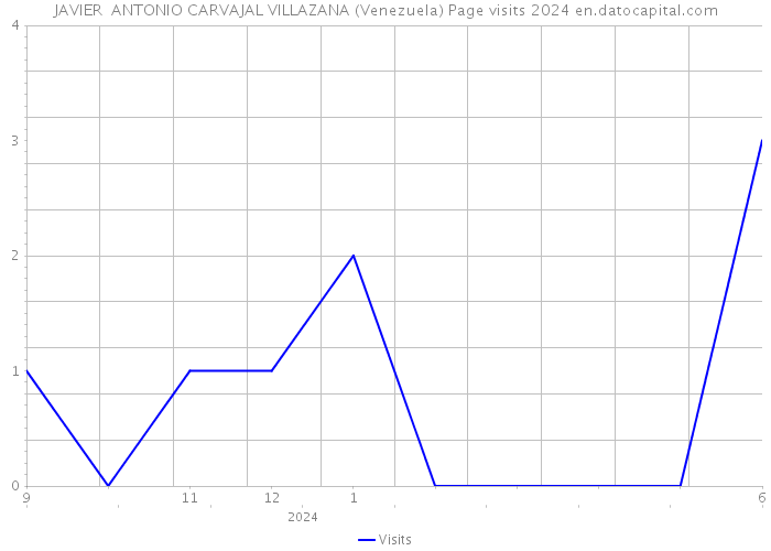 JAVIER ANTONIO CARVAJAL VILLAZANA (Venezuela) Page visits 2024 