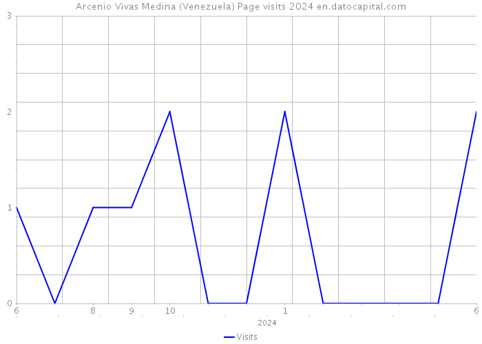 Arcenio Vivas Medina (Venezuela) Page visits 2024 
