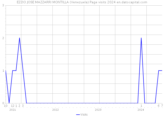 EZZIO JOSE MAZZARRI MONTILLA (Venezuela) Page visits 2024 