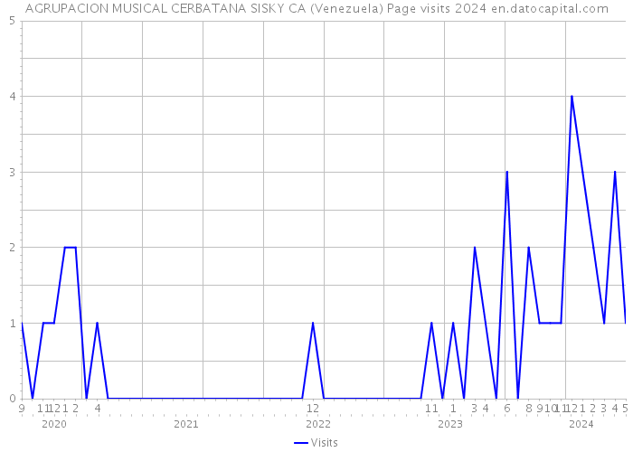 AGRUPACION MUSICAL CERBATANA SISKY CA (Venezuela) Page visits 2024 