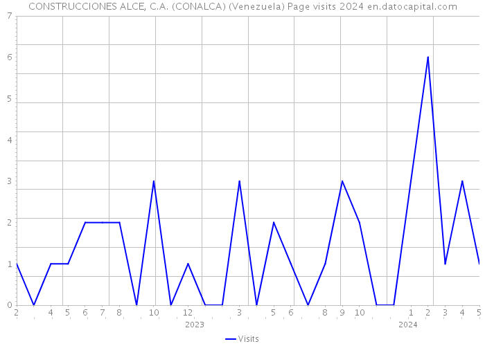 CONSTRUCCIONES ALCE, C.A. (CONALCA) (Venezuela) Page visits 2024 