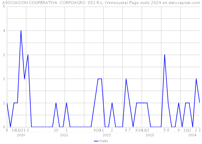 ASOCIACION COOPERATIVA CORPOAGRO 031 R.L. (Venezuela) Page visits 2024 