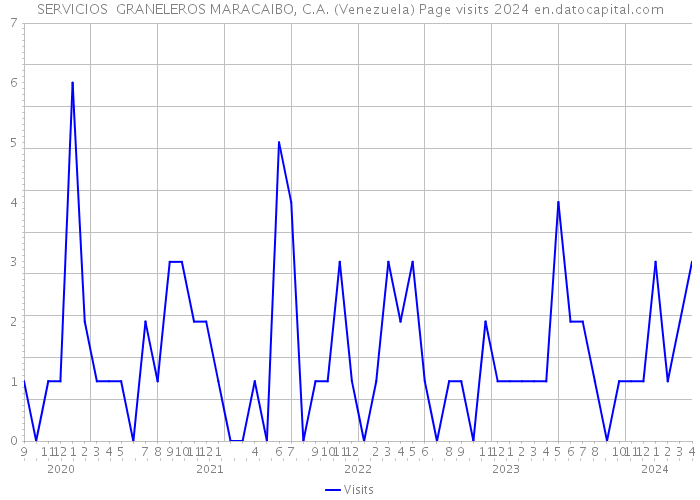 SERVICIOS GRANELEROS MARACAIBO, C.A. (Venezuela) Page visits 2024 
