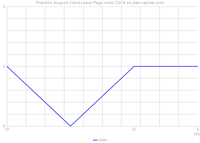 Franklin Arupon (Venezuela) Page visits 2024 