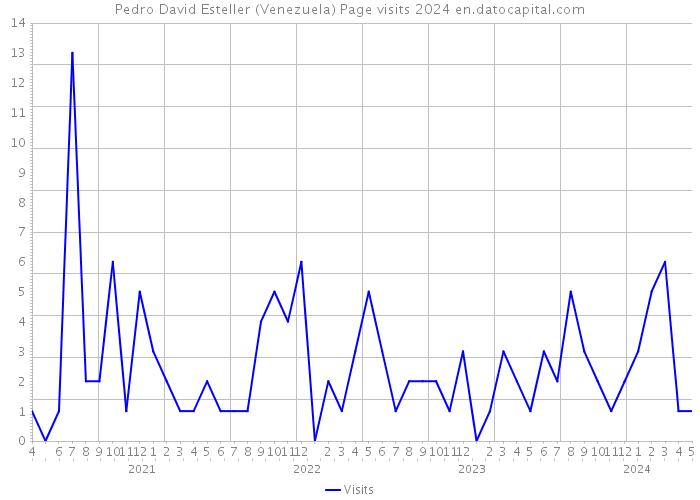 Pedro David Esteller (Venezuela) Page visits 2024 