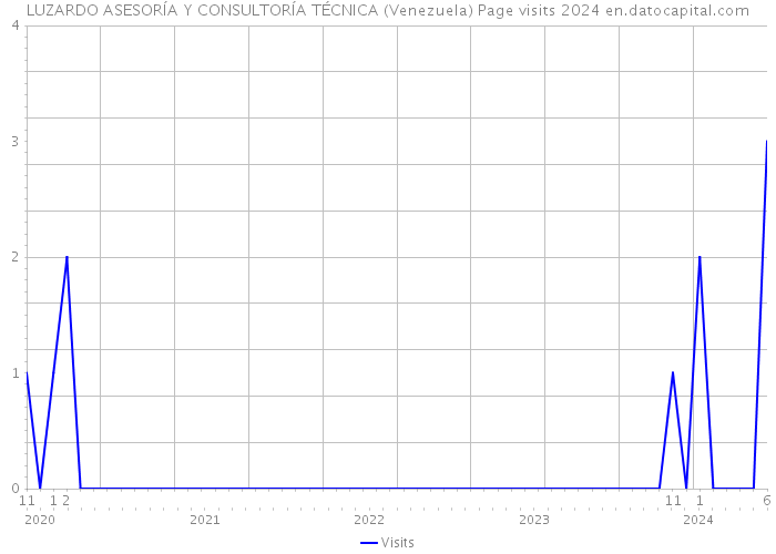 LUZARDO ASESORÍA Y CONSULTORÍA TÉCNICA (Venezuela) Page visits 2024 
