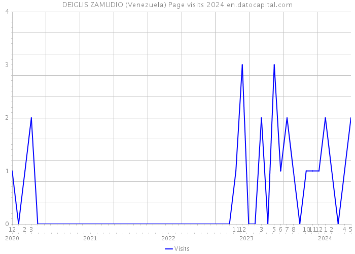 DEIGLIS ZAMUDIO (Venezuela) Page visits 2024 