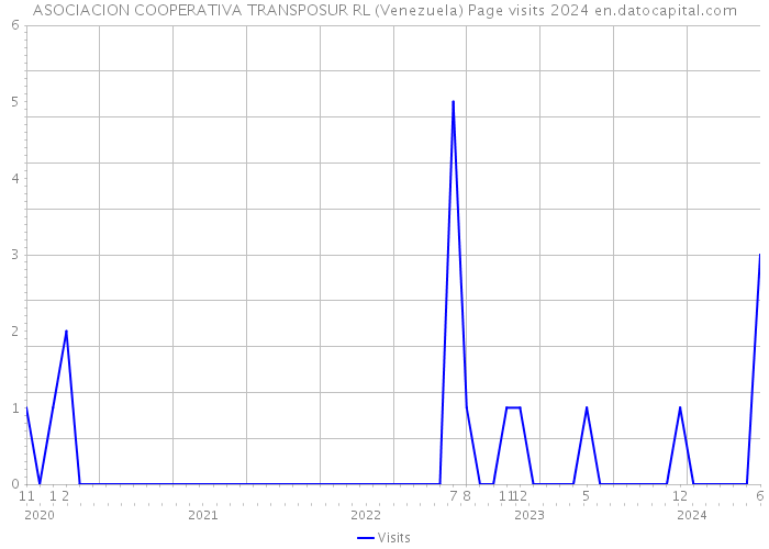 ASOCIACION COOPERATIVA TRANSPOSUR RL (Venezuela) Page visits 2024 