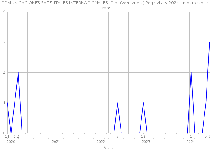 COMUNICACIONES SATELITALES INTERNACIONALES, C.A. (Venezuela) Page visits 2024 