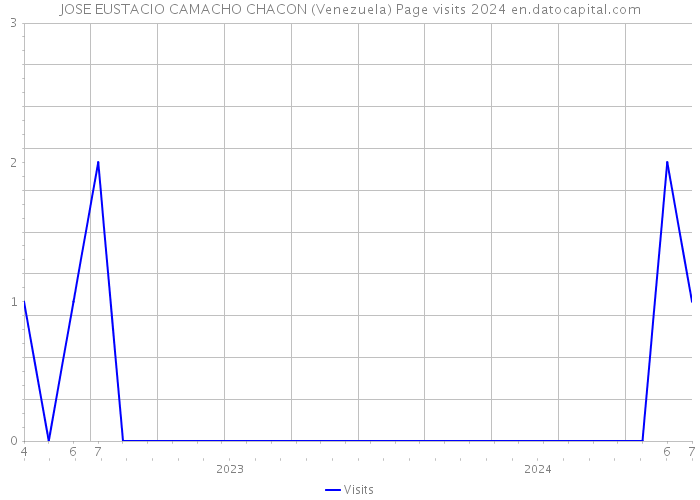 JOSE EUSTACIO CAMACHO CHACON (Venezuela) Page visits 2024 