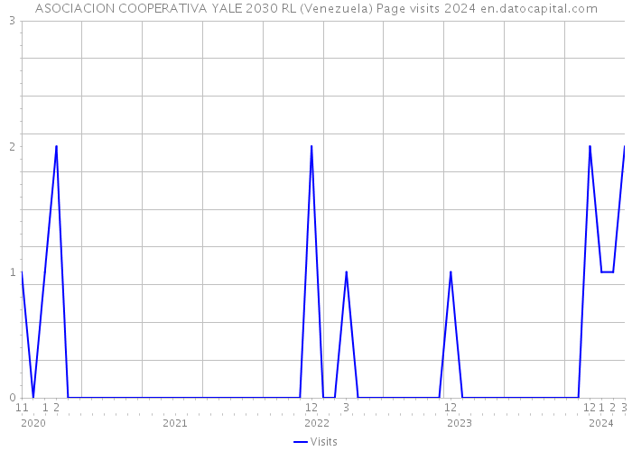 ASOCIACION COOPERATIVA YALE 2030 RL (Venezuela) Page visits 2024 