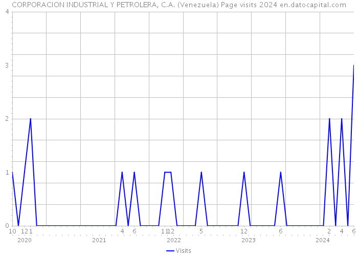 CORPORACION INDUSTRIAL Y PETROLERA, C.A. (Venezuela) Page visits 2024 