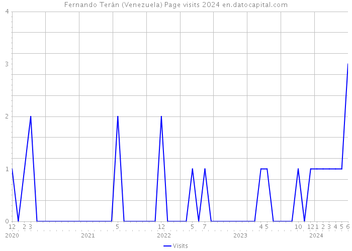 Fernando Terán (Venezuela) Page visits 2024 