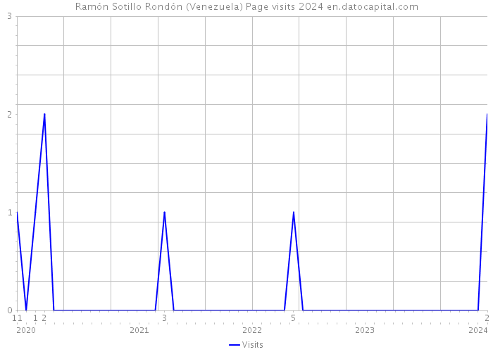 Ramón Sotillo Rondón (Venezuela) Page visits 2024 