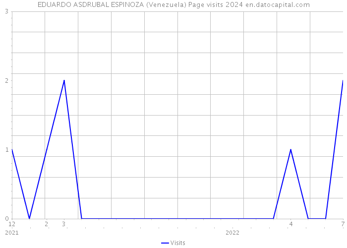 EDUARDO ASDRUBAL ESPINOZA (Venezuela) Page visits 2024 