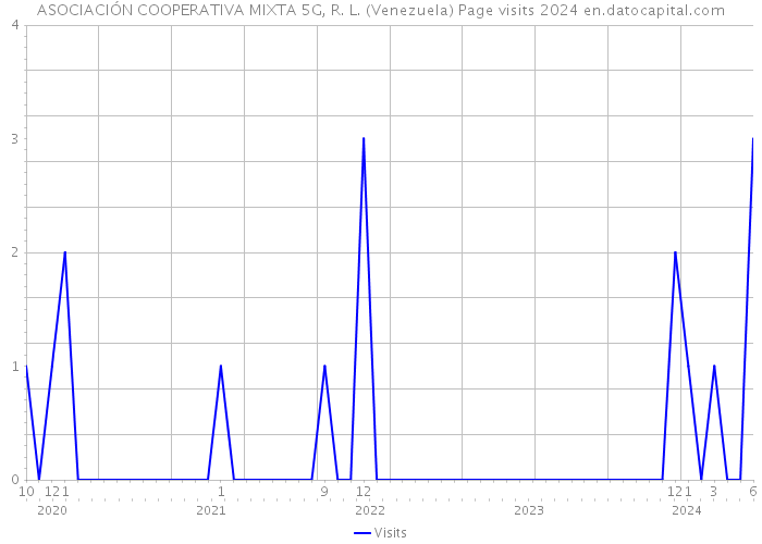 ASOCIACIÓN COOPERATIVA MIXTA 5G, R. L. (Venezuela) Page visits 2024 
