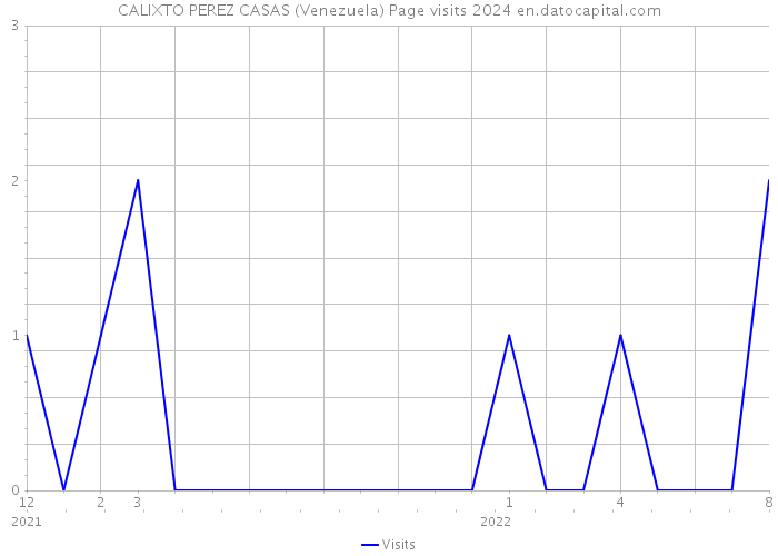 CALIXTO PEREZ CASAS (Venezuela) Page visits 2024 