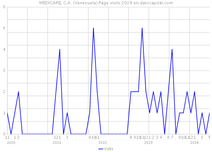 MEDICARE, C.A. (Venezuela) Page visits 2024 