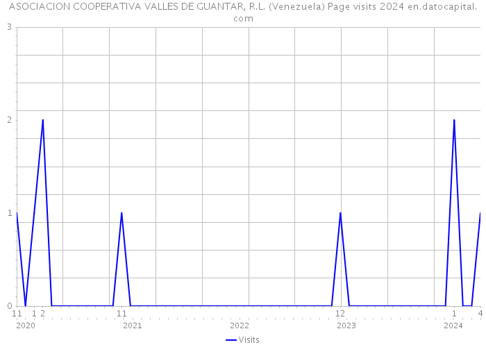 ASOCIACION COOPERATIVA VALLES DE GUANTAR, R.L. (Venezuela) Page visits 2024 