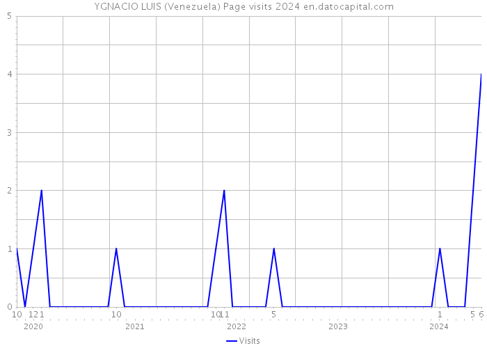 YGNACIO LUIS (Venezuela) Page visits 2024 